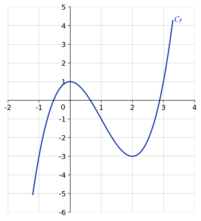 Courbe de f(x) = x³ - 3x² + 1 tracée pour x entre -1,2 et 3,3 sur un quadrillage d'unité 1