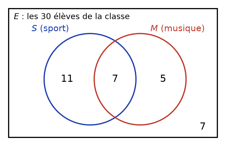 Diagramme de Venn complété : 11 élèves seulement dans S, 7 dans S et M, 5 seulement dans M, 7 hors des deux cercles