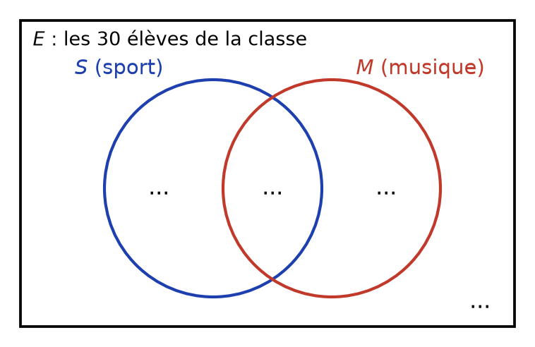 Diagramme de Venn : rectangle E des 30 élèves, deux cercles S et M qui se chevauchent, quatre zones à compléter par des pointillés