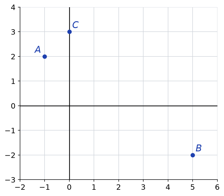 Repère orthonormé quadrillé avec les points A(-1 ; 2), B(5 ; -2) et C(0 ; 3) placés