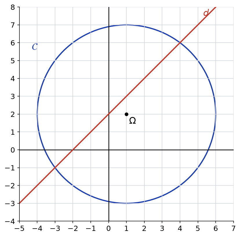 Cercle C de centre Omega(1 ; 2) et de rayon 5 et droite d d'équation y = x + 2, dans un repère quadrillé