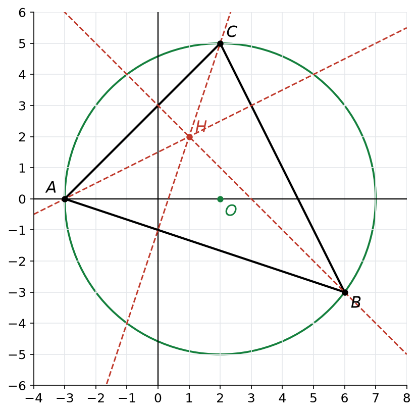 Triangle ABC avec ses trois hauteurs en pointillés concourantes en H(1 ; 2) et son cercle circonscrit de centre O(2 ; 0) et de rayon 5