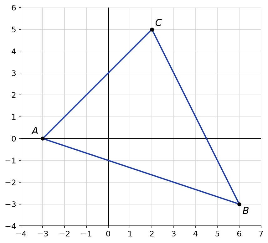 Triangle ABC dans un repère orthonormé quadrillé avec A(-3 ; 0), B(6 ; -3) et C(2 ; 5)