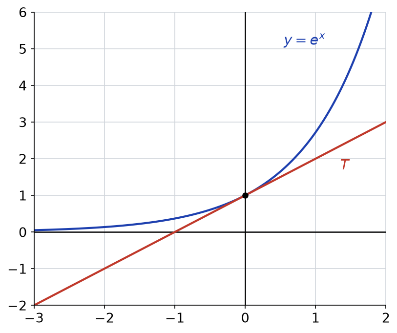 Courbe de la fonction exponentielle en bleu et sa tangente T au point d'abscisse 0 en rouge, dans un repère quadrillé