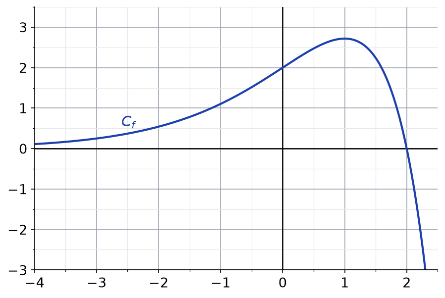 Courbe de la fonction f définie par (2 - x) fois exponentielle de x, tracée de -4 à 2,5 dans un repère quadrillé
