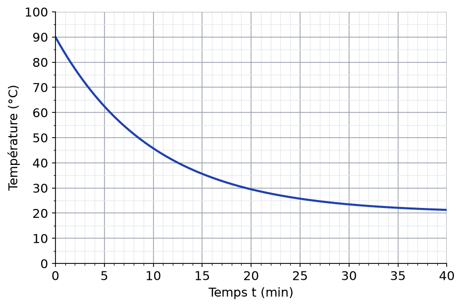 Courbe de la température du café en degrés Celsius en fonction du temps en minutes, de 0 à 40 minutes, repère quadrillé