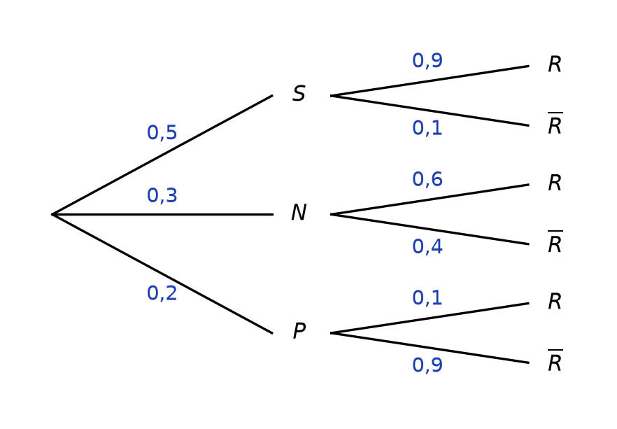 Arbre complet : S 0,5, N 0,3, P 0,2 ; sous S, R 0,9 et R barre 0,1 ; sous N, 0,6 et 0,4 ; sous P, 0,1 et 0,9