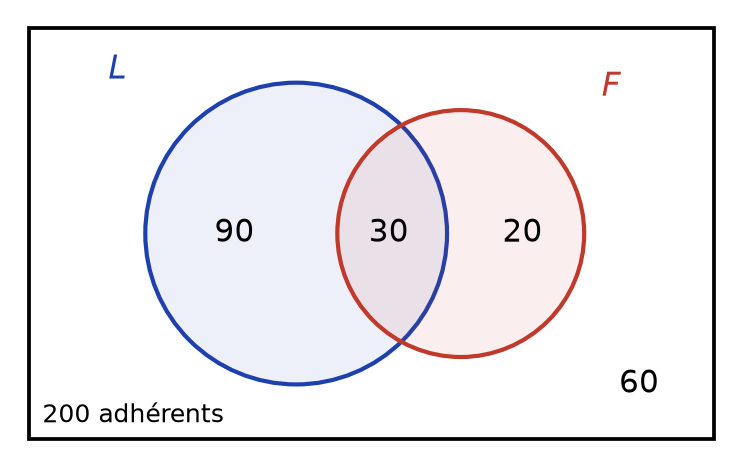 Diagramme de Venn de 200 adhérents : 90 dans L seulement, 30 dans L et F, 20 dans F seulement, 60 hors des deux ensembles
