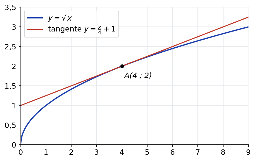 Courbe de la fonction racine carrée de 0 à 9 et sa tangente y = x/4 + 1 au point A(4 ; 2), située au-dessus de la courbe