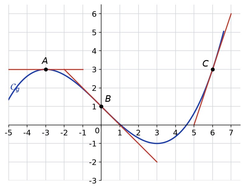 Courbe de g sur un quadrillage avec ses tangentes en A(-3 ; 3), horizontale, en B(0 ; 1) et en C(6 ; 3)