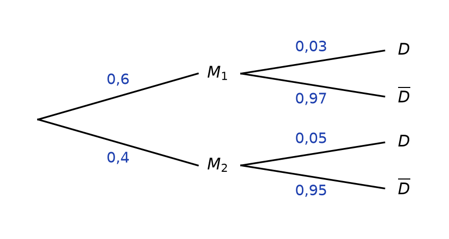 Arbre pondéré complet : M1 0,6 et M2 0,4 ; sous M1, D 0,03 et D barre 0,97 ; sous M2, D 0,05 et D barre 0,95