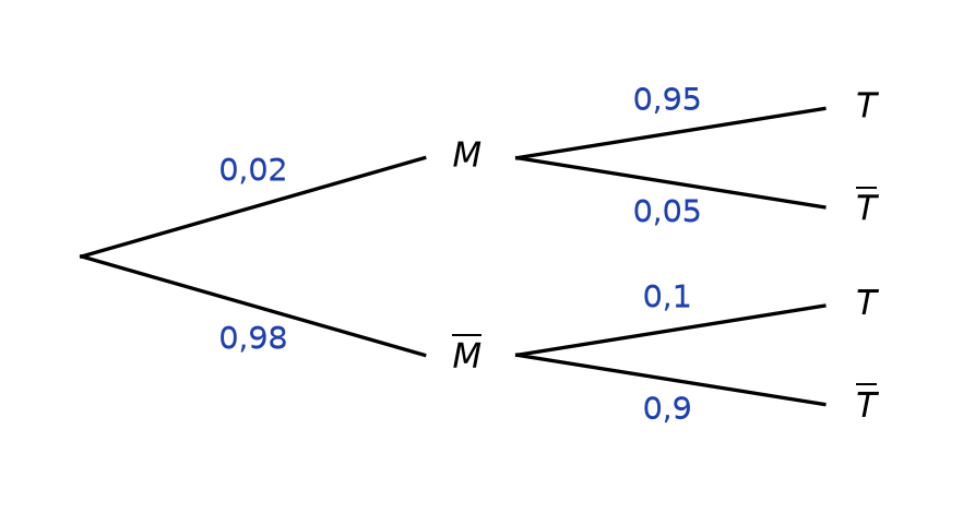 Arbre pondéré du test : M 0,02 et M barre 0,98 ; sous M, T 0,95 et T barre 0,05 ; sous M barre, T 0,1 et T barre 0,9