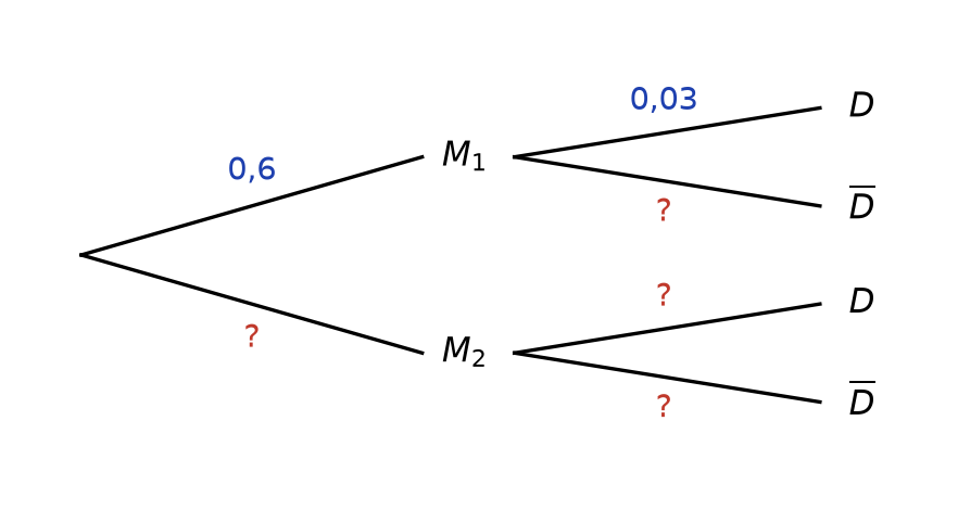 Arbre pondéré à deux niveaux : branches M1 (0,6) et M2, puis D et D barre ; seule la probabilité 0,03 de D sachant M1 est indiquée
