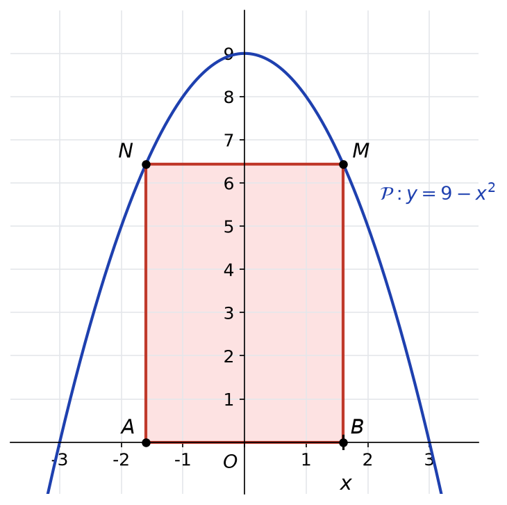 Parabole y = 9 - x² et rectangle ABMN posé sur l'axe des abscisses, avec M et N sur la parabole