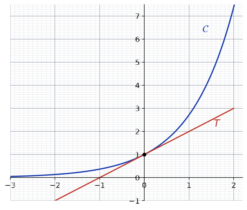 Courbe C de la fonction exponentielle sur un quadrillage fin, de -3 à 2, et sa tangente T au point de coordonnées 0 et 1