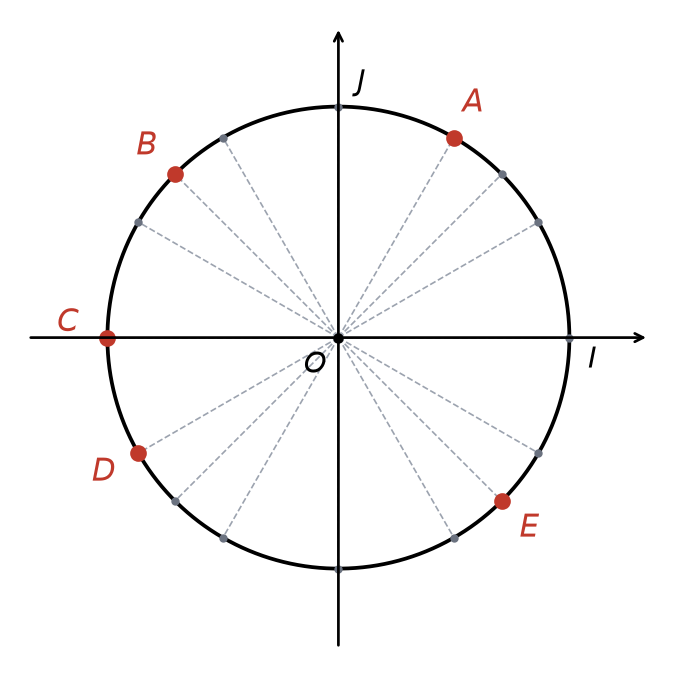 Cercle trigonométrique de centre O avec les points I et J, rayons guides tous les pi sur 6 et pi sur 4, et cinq points A, B, C, D, E en rouge