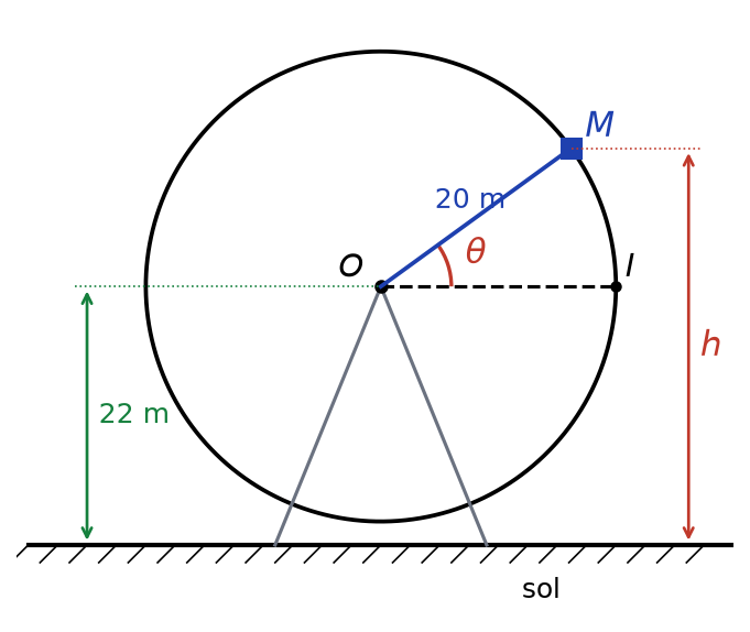 Grande roue de centre O à 22 m du sol, rayon 20 m, nacelle M repérée par l'angle theta depuis le rayon horizontal OI, hauteur h de M