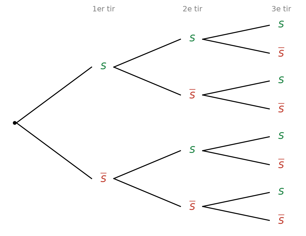 Arbre à trois niveaux non pondéré, chaque nœud se séparant en S et S barre, pour trois tirs successifs