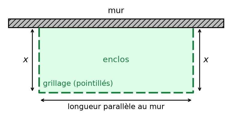 Schéma d'un enclos rectangulaire contre un mur, grillage en pointillés sur trois côtés, deux côtés de longueur x perpendiculaires au mur