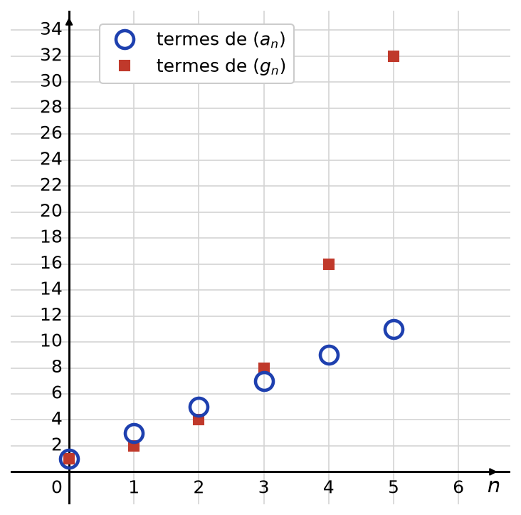Nuage de points pour n de 0 à 5 : cercles bleus alignés de 1 à 11, carrés rouges de 1 à 32 de plus en plus espacés