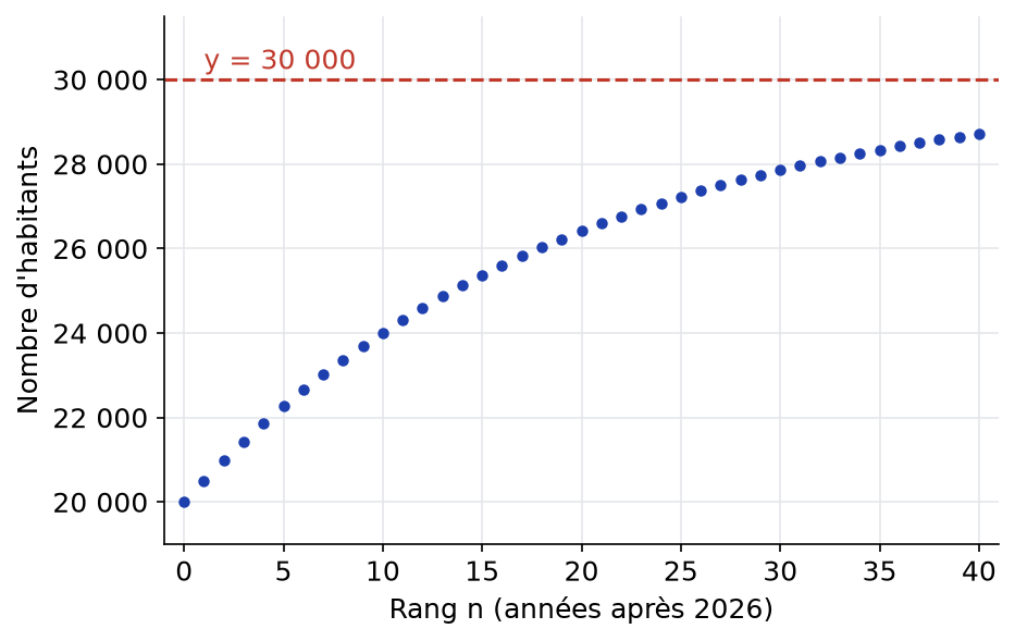 Nuage de points des termes p(n) pour n de 0 à 40, croissant de 20 000 vers la droite pointillée y = 30 000
