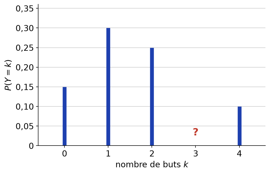 Diagramme en bâtons : P(Y=0)=0,15, P(Y=1)=0,30, P(Y=2)=0,25, P(Y=3) inconnue, P(Y=4)=0,10