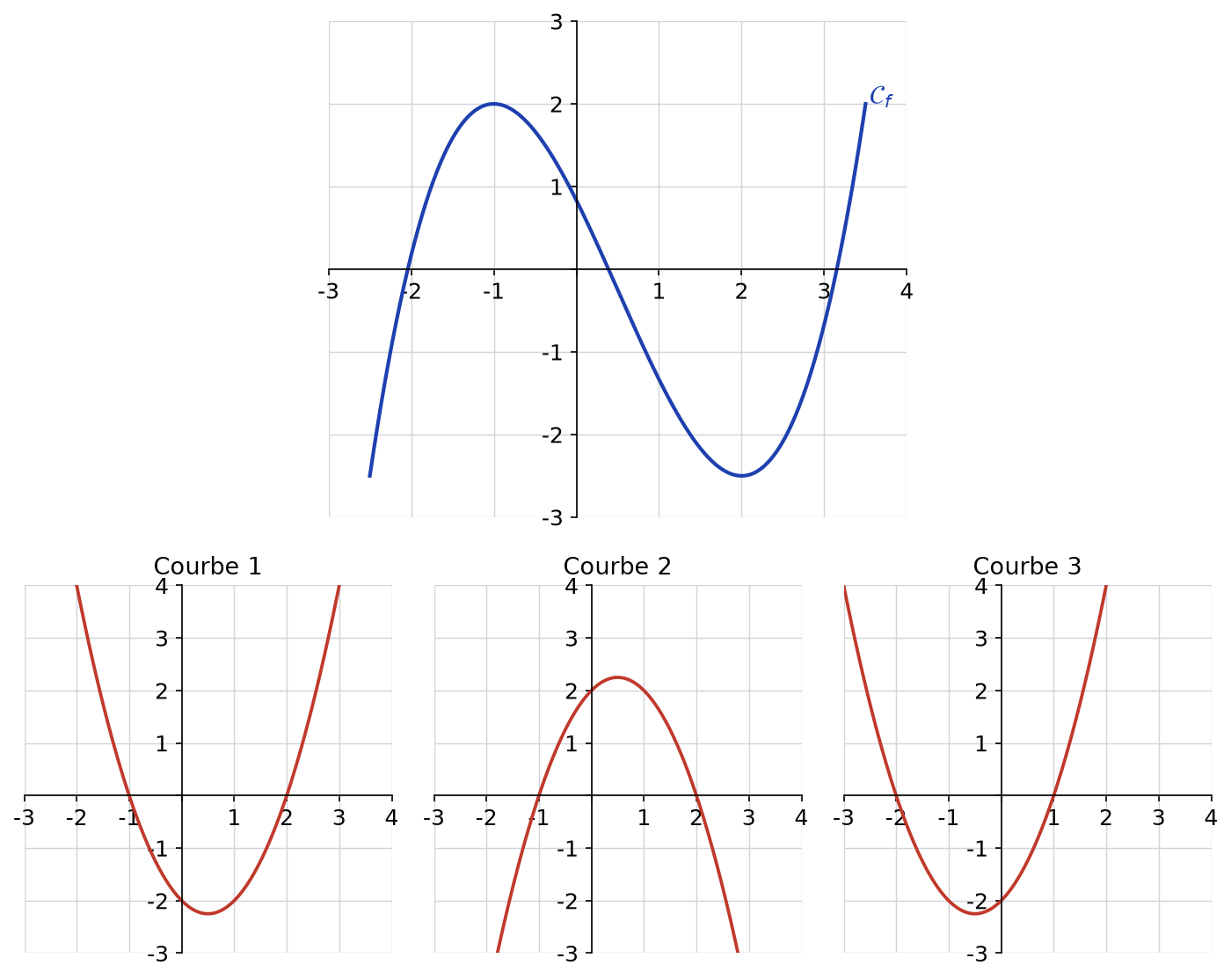 Courbe de f avec un maximum en (-1 ; 2) et un minimum en (2 ; -2,5), et trois paraboles numérotées 1, 2 et 3