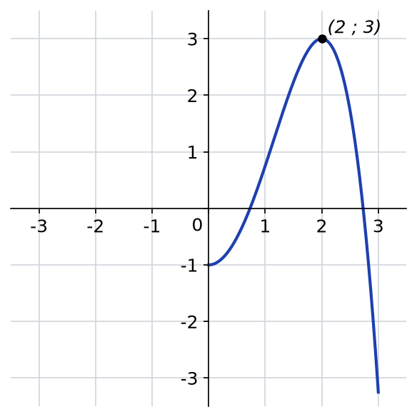 Courbe d'une fonction p tracée seulement pour x entre 0 et 3, partant de (0 ; -1) avec un maximum en (2 ; 3)