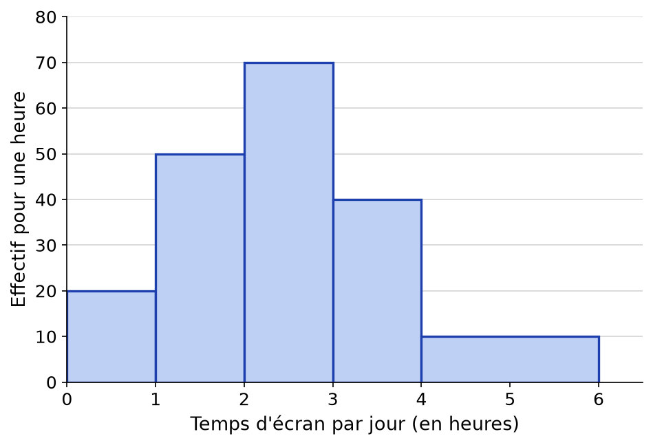 Histogramme : classes 0-1 h hauteur 20, 1-2 h hauteur 50, 2-3 h hauteur 70, 3-4 h hauteur 40, 4-6 h hauteur 10