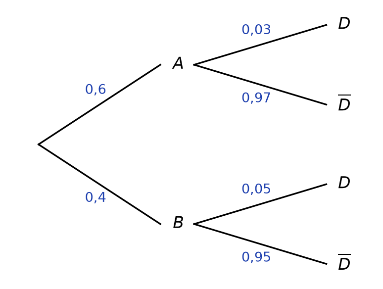 Arbre pondéré : A avec 0,6 puis D 0,03 et D barre 0,97 ; B avec 0,4 puis D 0,05 et D barre 0,95