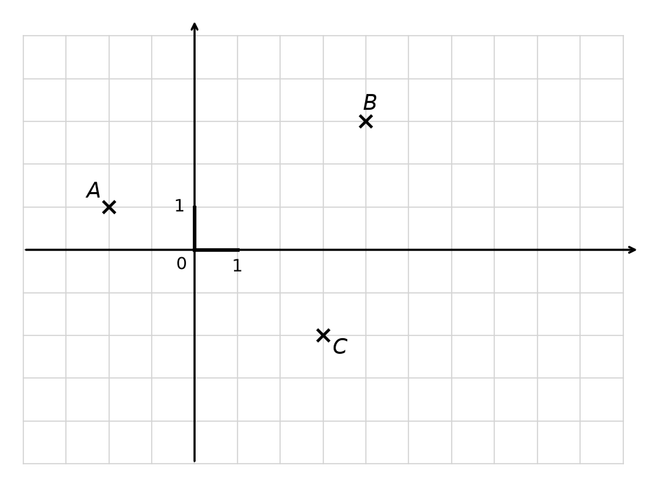 Repère orthonormé quadrillé, abscisses de moins 4 à 10 et ordonnées de moins 5 à 5, avec les points A(-2;1), B(4;3) et C(3;-2)