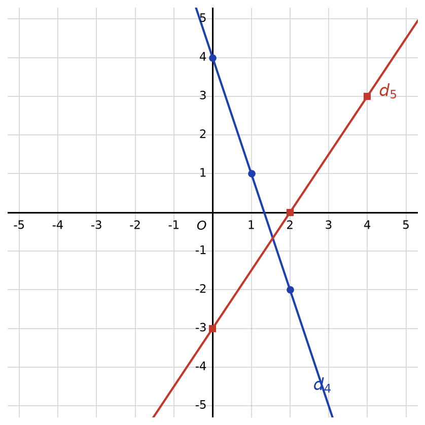 Repère avec la droite d4 tracée par les points (0 ; 4) et (1 ; 1), et la droite d5 par les points (0 ; -3) et (2 ; 0)