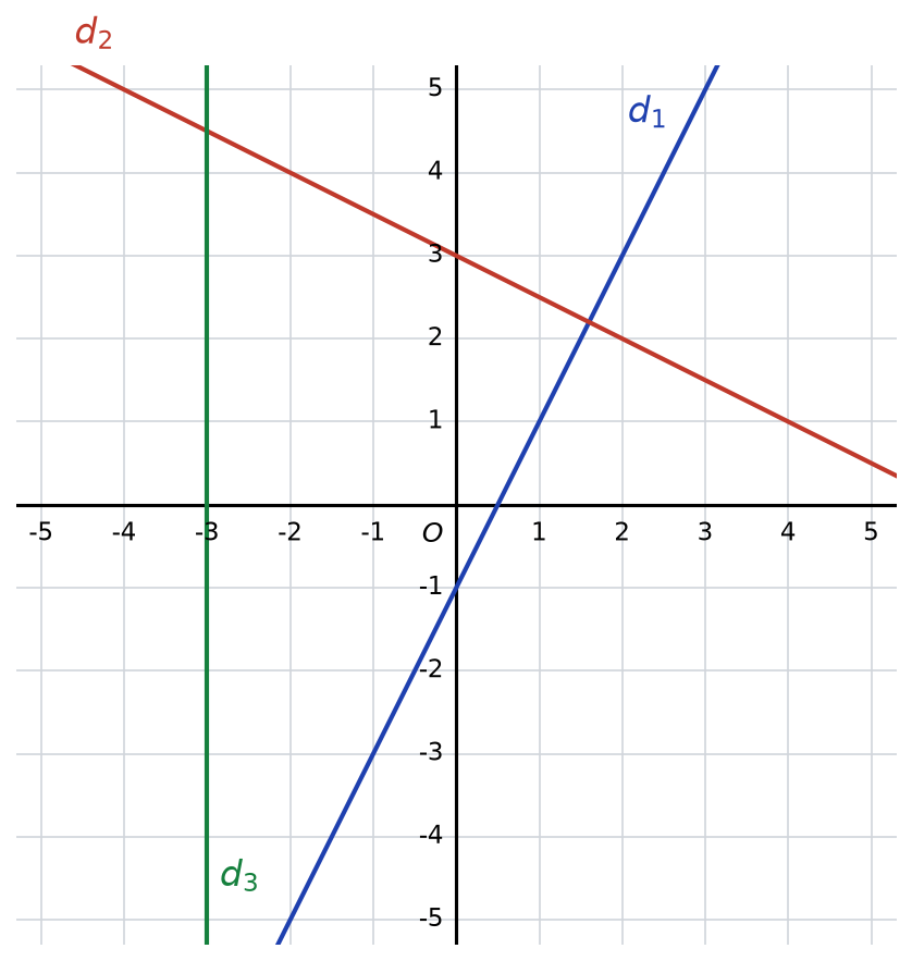 Repère gradué de -5 à 5 avec trois droites : d1 croissante, d2 décroissante coupant l'axe des ordonnées en 3, d3 verticale