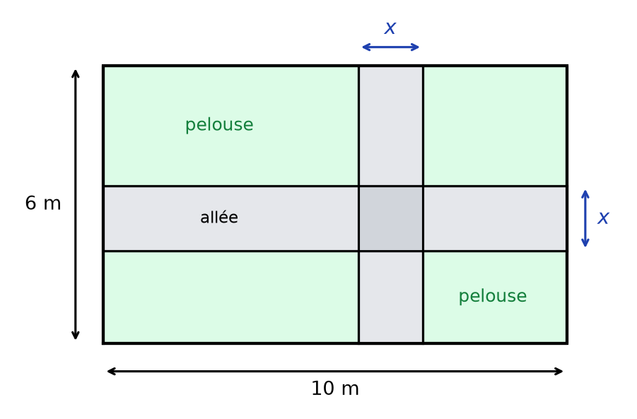 Rectangle de 10 m sur 6 m traversé par une allée verticale et une allée horizontale de largeur x, le reste en pelouse verte