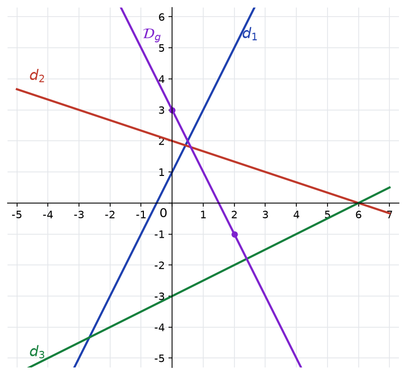 Même repère avec les droites d1, d2, d3 et la droite de g tracée en violet par les points (0 ; 3) et (2 ; -1)