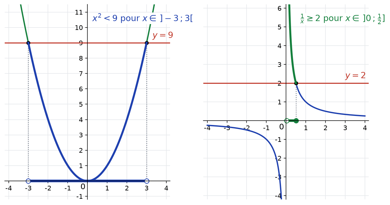 À gauche, parabole et droite y = 9, solutions entre -3 et 3 ; à droite, hyperbole et droite y = 2, solutions entre 0 et un demi