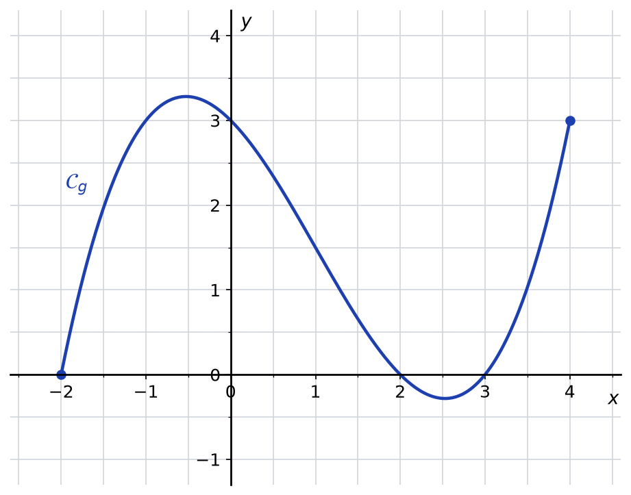 Repère quadrillé avec la courbe de g définie de -2 à 4, passant par (-2 ; 0), (0 ; 3), (2 ; 0), (3 ; 0) et (4 ; 3)