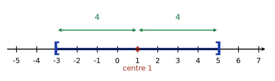 Droite réelle avec l'intervalle de -3 à 5 en bleu, centré en 1, et deux flèches vertes de longueur 4 de chaque côté du centre
