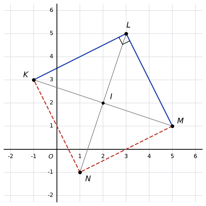 Carré KLMN dans un repère, triangle KLM rectangle isocèle en L en bleu, point N en rouge, diagonales se coupant en I(2 ; 2)