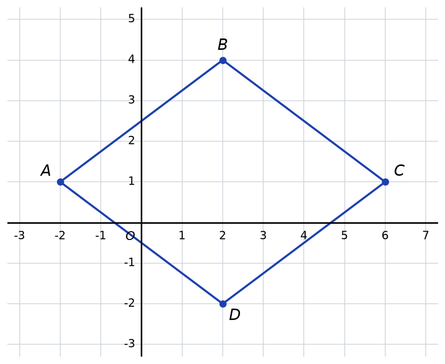 Repère orthonormé gradué avec le quadrilatère ABCD : A(-2 ; 1), B(2 ; 4), C(6 ; 1), D(2 ; -2)