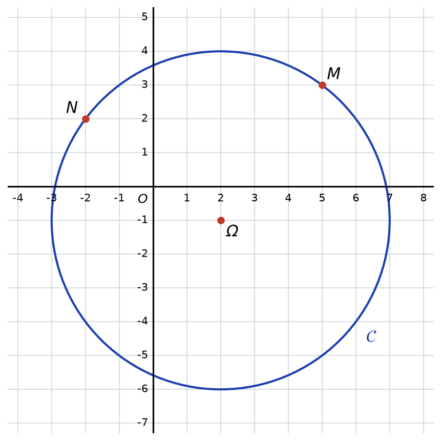 Repère orthonormé avec le cercle C de centre Omega(2 ; -1) et de rayon 5, et les points M(5 ; 3) et N(-2 ; 2)