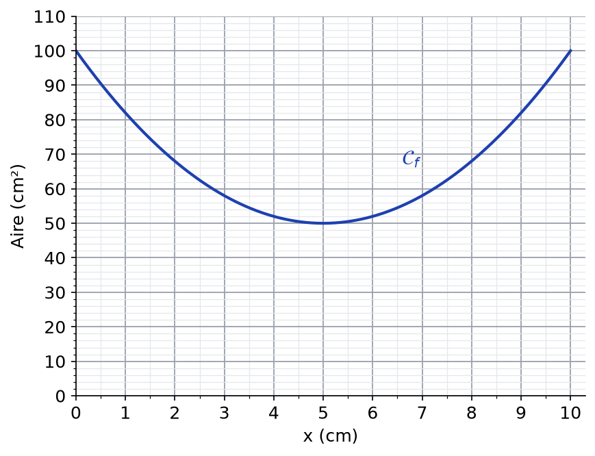Courbe de la fonction f sur l'intervalle de 0 à 10 : elle part de 100, descend jusqu'à 50 en x = 5 puis remonte à 100