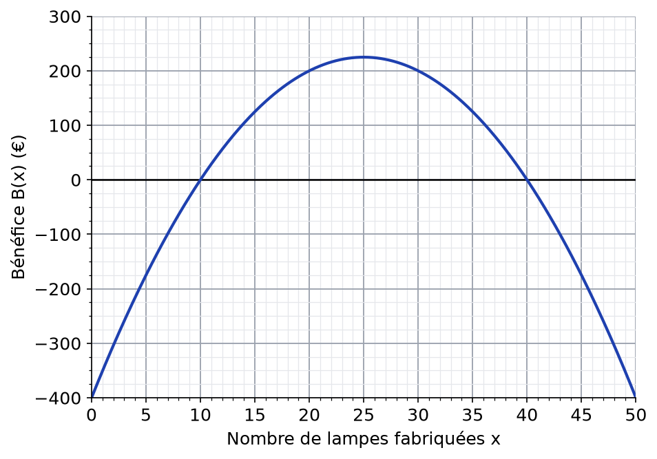 Courbe du bénéfice B(x) pour x de 0 à 50 : -400 en 0, coupe l'axe en 10 et 40, sommet 225 en 25