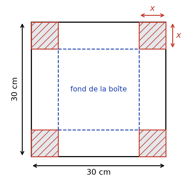 Plaque carrée de 30 cm de côté avec un carré de côté x hachuré dans chaque coin et les lignes de pliage en pointillés