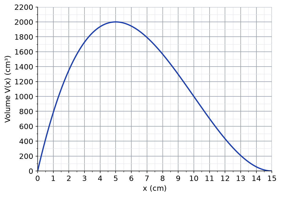 Courbe du volume V(x) pour x de 0 à 15 : maximum 2000 en x = 5, valeur 1000 en x = 10, nulle en 15