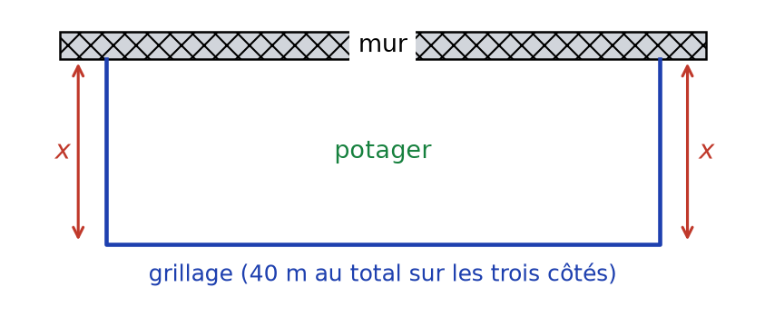 Potager rectangulaire adossé à un mur, entouré de grillage sur trois côtés, les deux côtés perpendiculaires au mur mesurant x