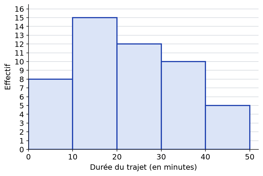 Histogramme des durées de trajet de 50 élèves, cinq classes de 0 à 50 minutes, effectifs lus sur un axe gradué de 1 en 1