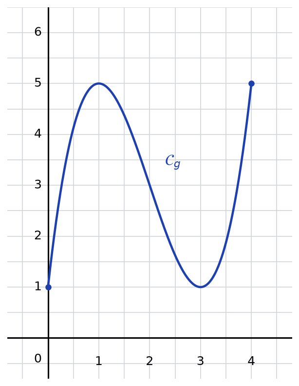 Courbe de g sur l'intervalle de 0 à 4 : elle part de (0 ; 1), monte à (1 ; 5), descend à (3 ; 1) et remonte à (4 ; 5)
