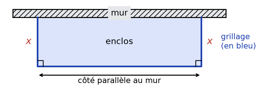 Enclos rectangulaire adossé à un mur : deux côtés de longueur x perpendiculaires au mur et un côté parallèle au mur, en grillage