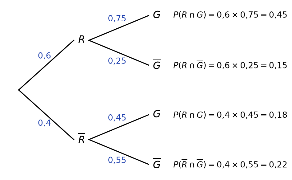 Arbre complété : R 0,6 et R barre 0,4 ; sachant R, G 0,75 et G barre 0,25 ; sachant R barre, G 0,45 et G barre 0,55, avec les produits